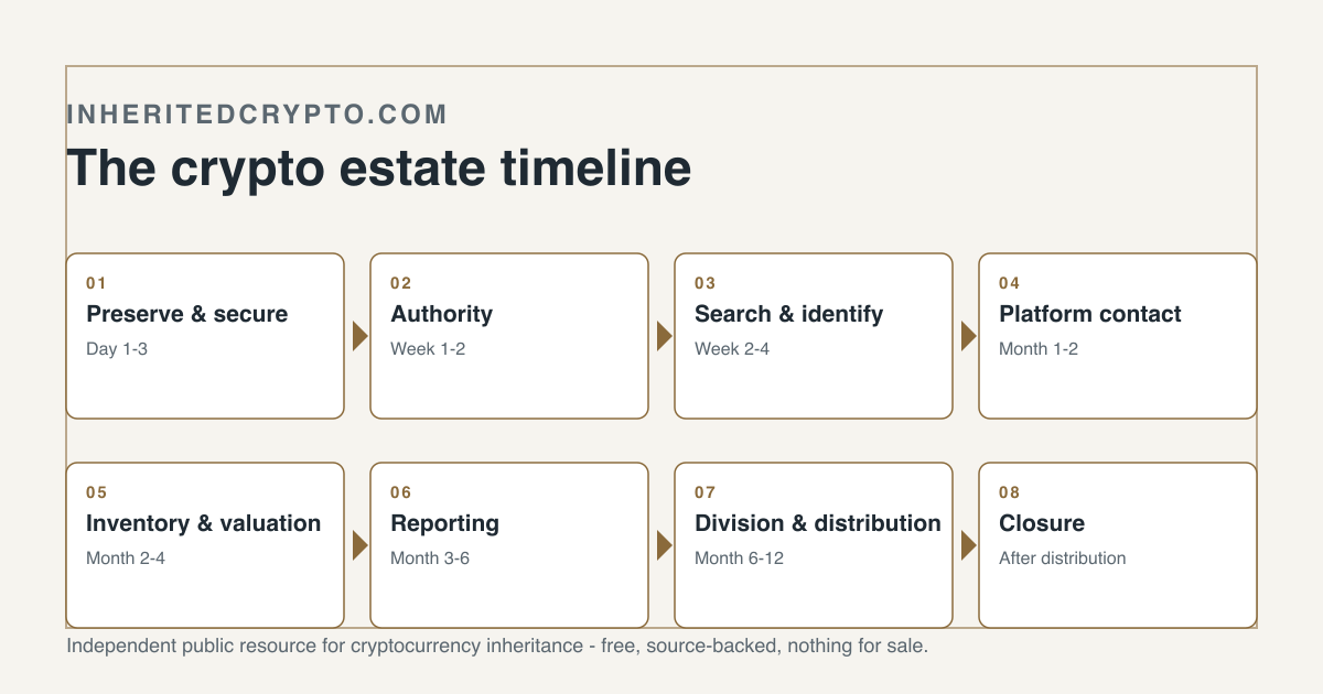 The crypto estate timeline, from day one to distribution